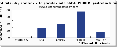 chart to show highest vitamin a, rae in vitamin a in mixed nuts per 100g